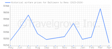 Price overview for flights from Baltimore to Reno