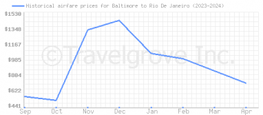 Price overview for flights from Baltimore to Rio De Janeiro