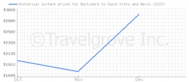 Price overview for flights from Baltimore to Saint Kitts and Nevis