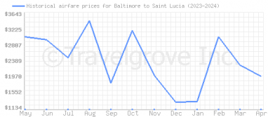 Price overview for flights from Baltimore to Saint Lucia