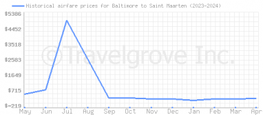 Price overview for flights from Baltimore to Saint Maarten
