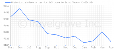 Price overview for flights from Baltimore to Saint Thomas