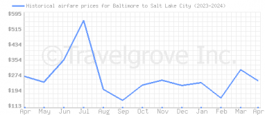 Price overview for flights from Baltimore to Salt Lake City