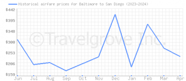 Price overview for flights from Baltimore to San Diego