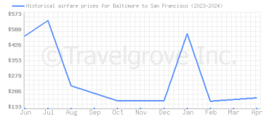 Price overview for flights from Baltimore to San Francisco