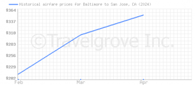 Price overview for flights from Baltimore to San Jose, CA