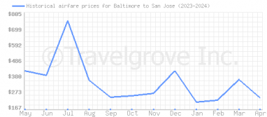 Price overview for flights from Baltimore to San Jose