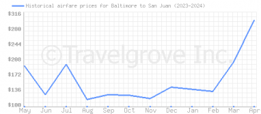 Price overview for flights from Baltimore to San Juan