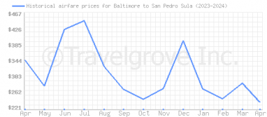 Price overview for flights from Baltimore to San Pedro Sula