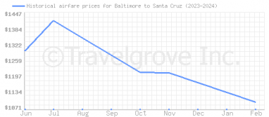 Price overview for flights from Baltimore to Santa Cruz