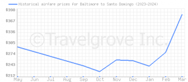 Price overview for flights from Baltimore to Santo Domingo