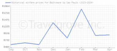 Price overview for flights from Baltimore to Sao Paulo