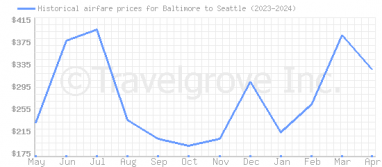 Price overview for flights from Baltimore to Seattle