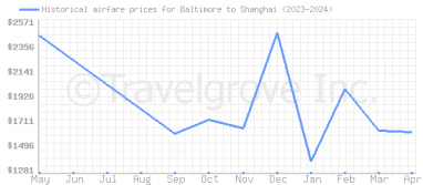 Price overview for flights from Baltimore to Shanghai