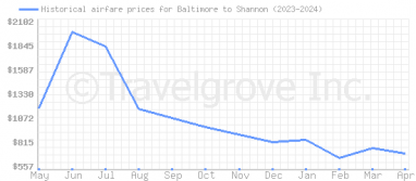Price overview for flights from Baltimore to Shannon