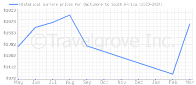 Price overview for flights from Baltimore to South Africa