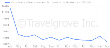 Price overview for flights from Baltimore to South America