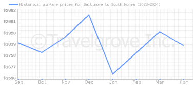Price overview for flights from Baltimore to South Korea