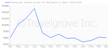 Price overview for flights from Baltimore to Spain