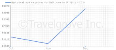 Price overview for flights from Baltimore to St Kitts