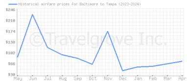 Price overview for flights from Baltimore to Tampa