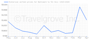 Price overview for flights from Baltimore to Tel Aviv