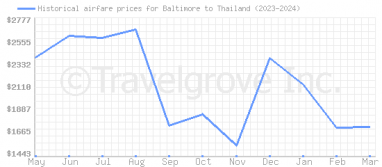 Price overview for flights from Baltimore to Thailand