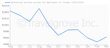 Price overview for flights from Baltimore to Tirana