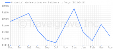 Price overview for flights from Baltimore to Tokyo