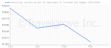 Price overview for flights from Baltimore to Trinidad and Tobago