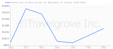 Price overview for flights from Baltimore to Turkey