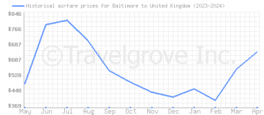 Price overview for flights from Baltimore to United Kingdom