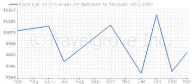 Price overview for flights from Baltimore to Vancouver