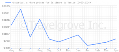 Price overview for flights from Baltimore to Venice