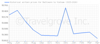 Price overview for flights from Baltimore to Vietnam