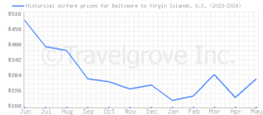 Price overview for flights from Baltimore to Virgin Islands, U.S.