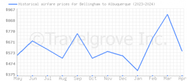 Price overview for flights from Bellingham to Albuquerque
