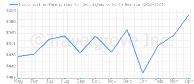 Price overview for flights from Bellingham to North America