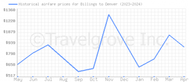 Price overview for flights from Billings to Denver