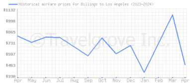 Price overview for flights from Billings to Los Angeles