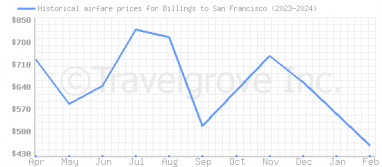 Price overview for flights from Billings to San Francisco