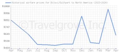 Price overview for flights from Biloxi/Gulfport to North America