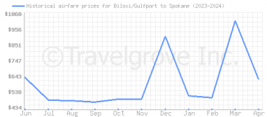 Price overview for flights from Biloxi/Gulfport to Spokane