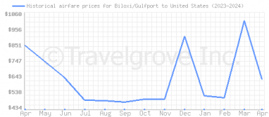Price overview for flights from Biloxi/Gulfport to United States