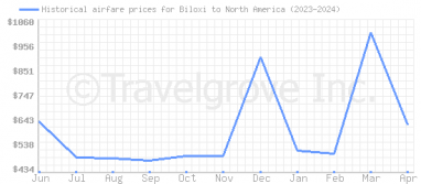 Price overview for flights from Biloxi to North America