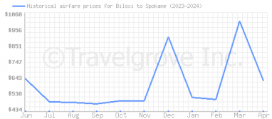 Price overview for flights from Biloxi to Spokane