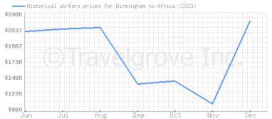 Price overview for flights from Birmingham to Africa