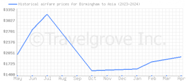 Price overview for flights from Birmingham to Asia
