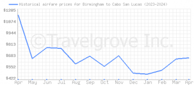 Price overview for flights from Birmingham to Cabo San Lucas