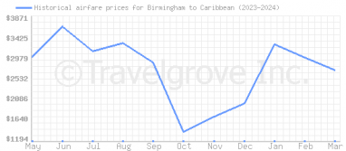 Price overview for flights from Birmingham to Caribbean